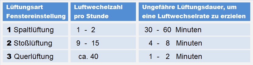 Lüftungsstatistik